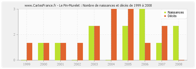 Le Pin-Murelet : Nombre de naissances et décès de 1999 à 2008